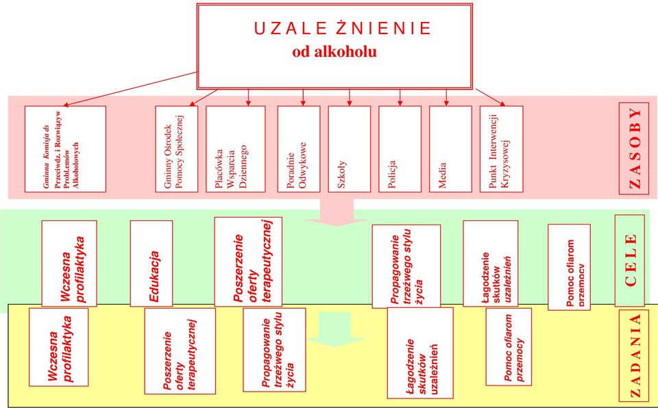 skutków uzależnień Pszerzenie ferty terapeutycznej Prpagwanie trzeźweg stylu życia Placówka Wsparcia Dzienneg Pradnie Odwykwe