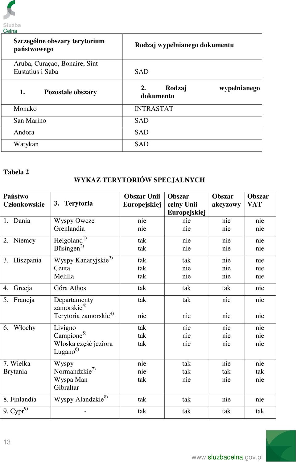 Hiszpania Wyspy Kanaryjskie 3) Ceuta Melilla Obszar Unii Europejskiej nie nie Obszar celny Unii Europejskiej nie nie Obszar akcyzowy nie nie Obszar VAT 4. Grecja Góra Athos tak tak tak nie 5.