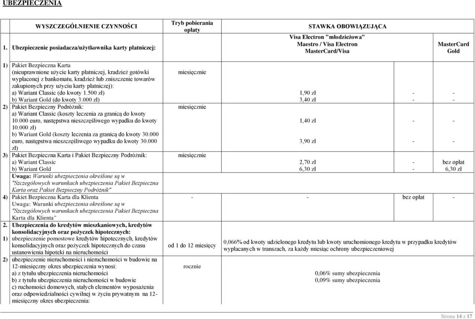 MasterCard Gold 1) Pakiet Bezpieczna Karta (nieuprawnione użycie karty płatniczej, kradzież gotówki wypłaconej z bankomatu, kradzież lub zniszczenie towarów zakupionych przy użyciu karty płatniczej):