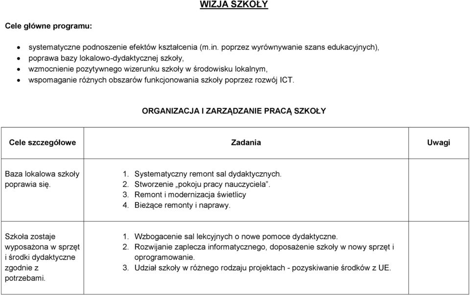 poprzez rozwój ICT. ORGANIZACJA I ZARZĄDZANIE PRACĄ SZKOŁY Cele szczegółowe Zadania Uwagi Baza lokalowa szkoły poprawia się. 1. Systematyczny remont sal dydaktycznych. 2.
