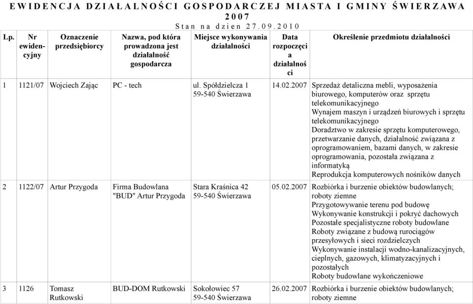 Spółdzielcza 1 2 1122/07 Artur Przygoda Firma Budowlana "BUD" Artur Przygoda 3 1126 Tomasz Rutkowski Stara Kraśnica 42 BUD-DOM Rutkowski Sokołowiec 57 Data rozpoczęci a działalnoś ci Określenie