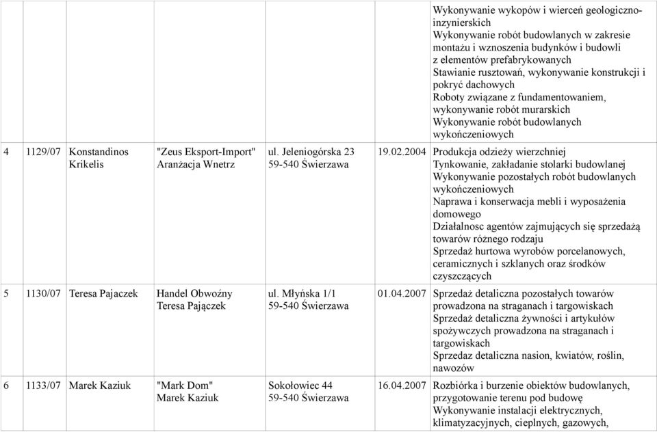 Stawianie rusztowań, wykonywanie konstrukcji i pokryć dachowych Roboty związane z fundamentowaniem, wykonywanie robót murarskich Wykonywanie robót budowlanych wykończeniowych 19.02.