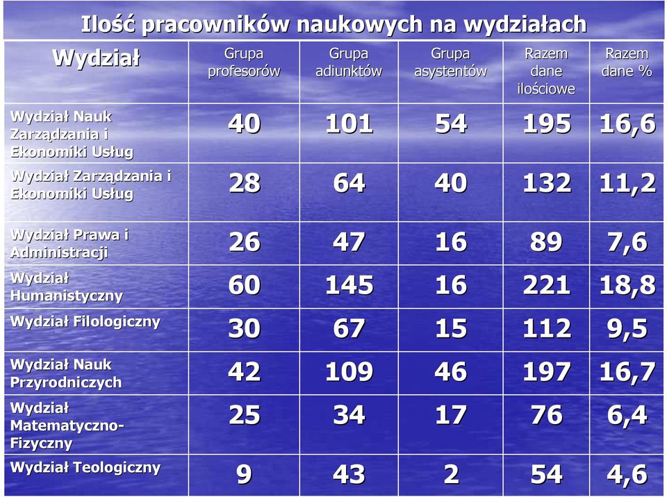 6,6,2 Wydział Prawa i Administracji 26 47 6 89 7,6 Wydział Humanistyczny 6 45 6 22 8,8 Wydział Filologiczny 3 67 5 2 9,5