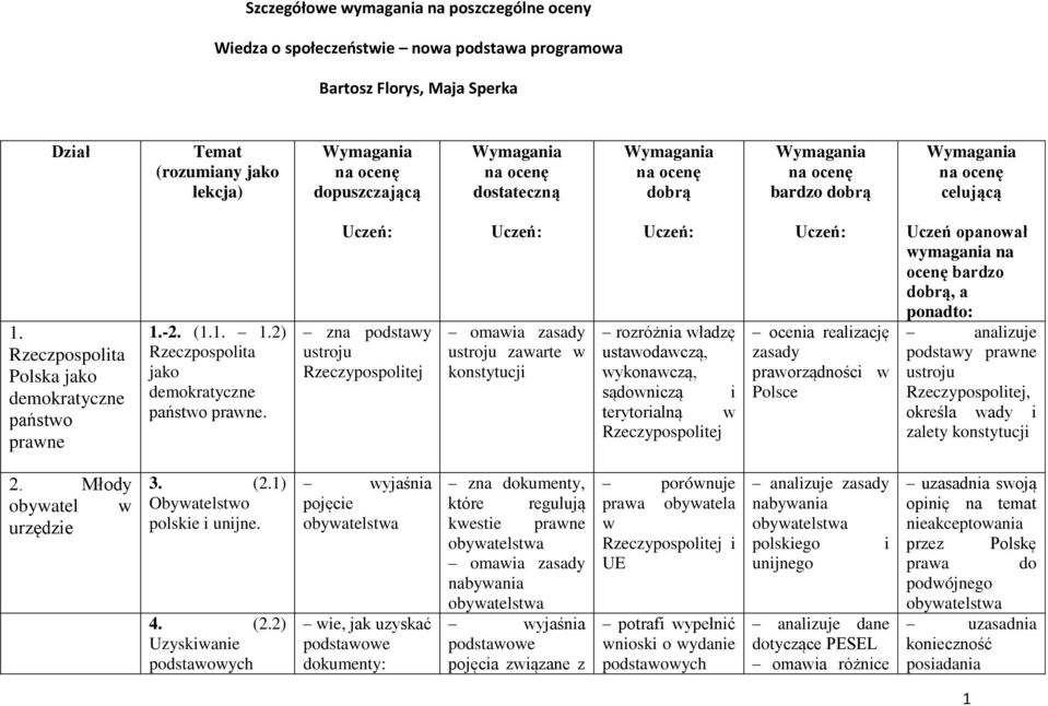 Uczeń: zna podstawy ustroju Uczeń: omawia zasady ustroju zawarte w konstytucji Uczeń: rozróżnia władzę ustawodawczą, wykonawczą, sądowniczą i terytorialną w Uczeń: ocenia realizację zasady