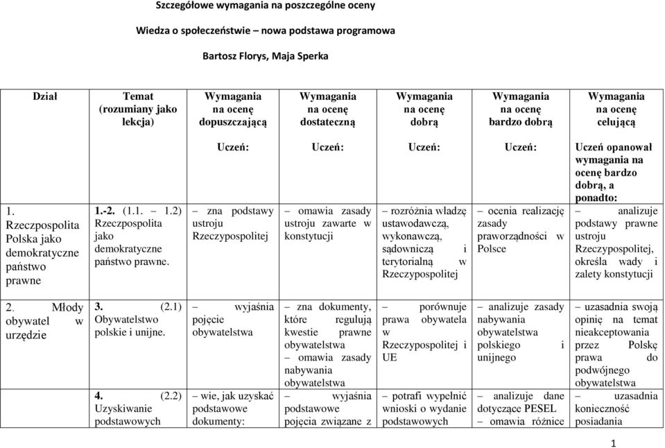 Uczeń: zna podstawy ustroju Uczeń: omawia zasady ustroju zawarte w konstytucji Uczeń: rozróżnia władzę ustawodawczą, wykonawczą, sądowniczą i terytorialną w Uczeń: ocenia realizację zasady