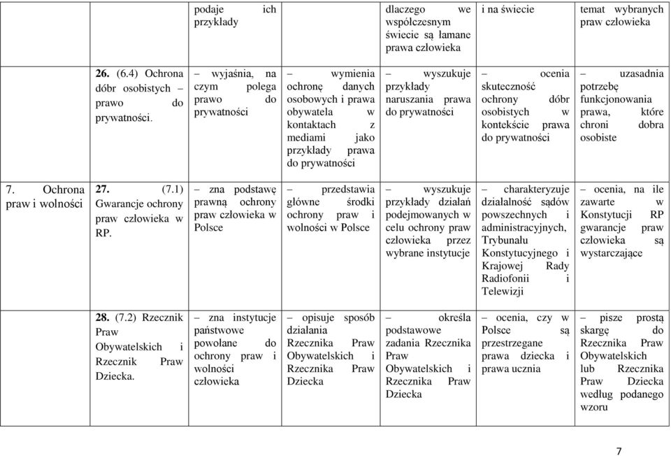 skuteczność ochrony dóbr osobistych w kontekście prawa do prywatności potrzebę funkcjonowania prawa, które chroni dobra osobiste 7. Ochrona praw i wolności 27. (7.1) Gwarancje ochrony praw w RP.