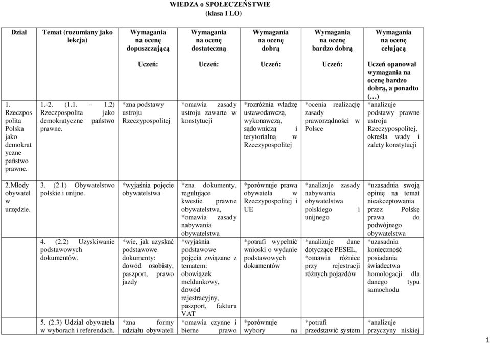 *zna podstawy ustroju zasady ustroju zawarte w konstytucj *rozróżna władzę ustawodawczą, wykonawczą, sądownczą terytoralną w *ocena realzację zasady praworządnośc w Polsce Uczeń opanował wymagana na