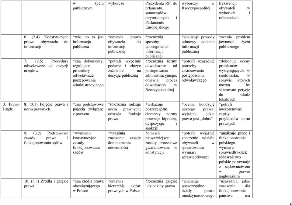 *we, co to jest nformacja publczna *zna dokumenty, regulujące procedury odwoławcze postępowana admnstracyjnego *zna pojęca zwązane z prawem konstytucyjne zasady funkcjonowana sądów *zna źródła prawa