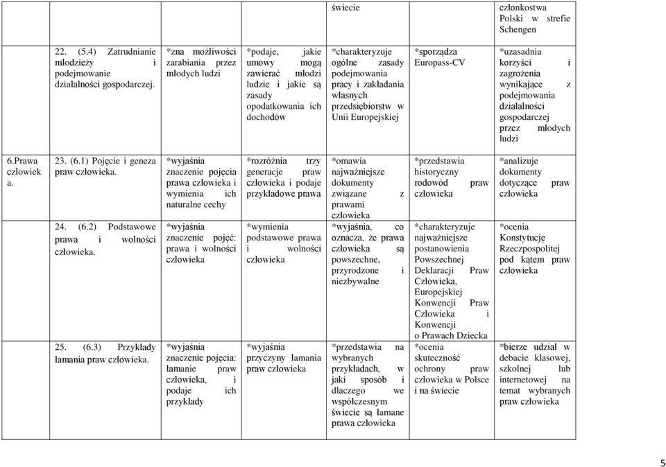 Europejskej *sporządza Europass-CV korzyśc zagrożena wynkające z podejmowana dzałalnośc gospodarczej przez młodych ludz 6.Prawa człowek a. 23. (6.1) Pojęce geneza praw. 24. (6.2) Podstawowe prawa wolnośc.