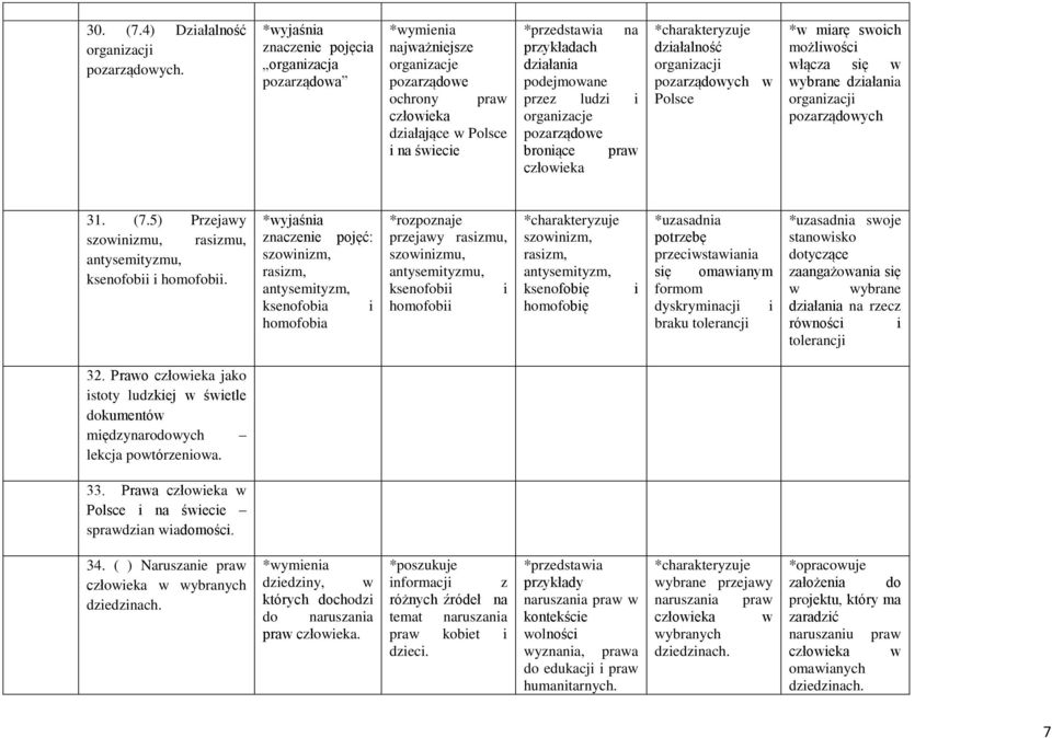 dzałalność organzacj pozarządowych w Polsce *w marę swoch możlwośc włącza sę w wybrane dzałana organzacj pozarządowych 31. (7.5) Przejawy szownzmu, raszmu, antysemtyzmu, ksenofob homofob.