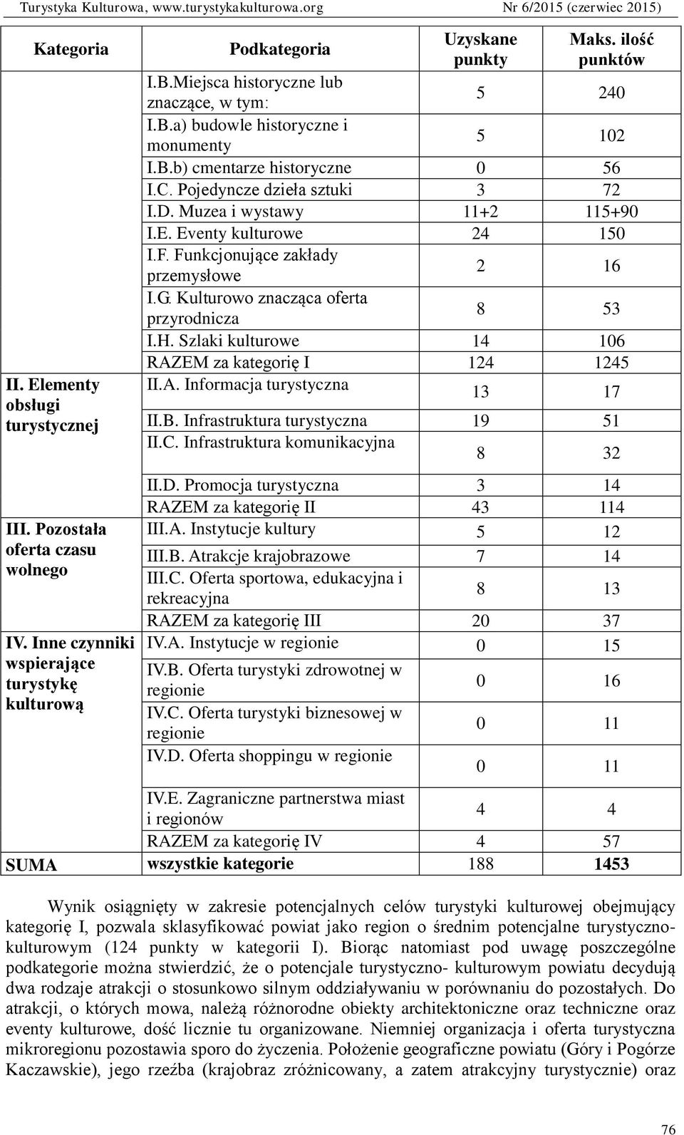 Eventy kulturowe 24 150 I.F. Funkcjonujące zakłady przemysłowe 2 16 I.G. Kulturowo znacząca oferta przyrodnicza 8 53 I.H. Szlaki kulturowe 14 106 RAZEM za kategorię I 124 1245 II.A. Informacja turystyczna 13 17 II.