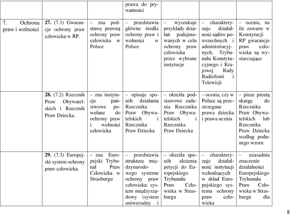 administracyjnych, Trybunału Konstytucyjnego i Krajowej Rady Radiofonii i Telewizji ocenia, na ile zawarte w Konstytucji RP gwarancje są wystarczające 28. (7.