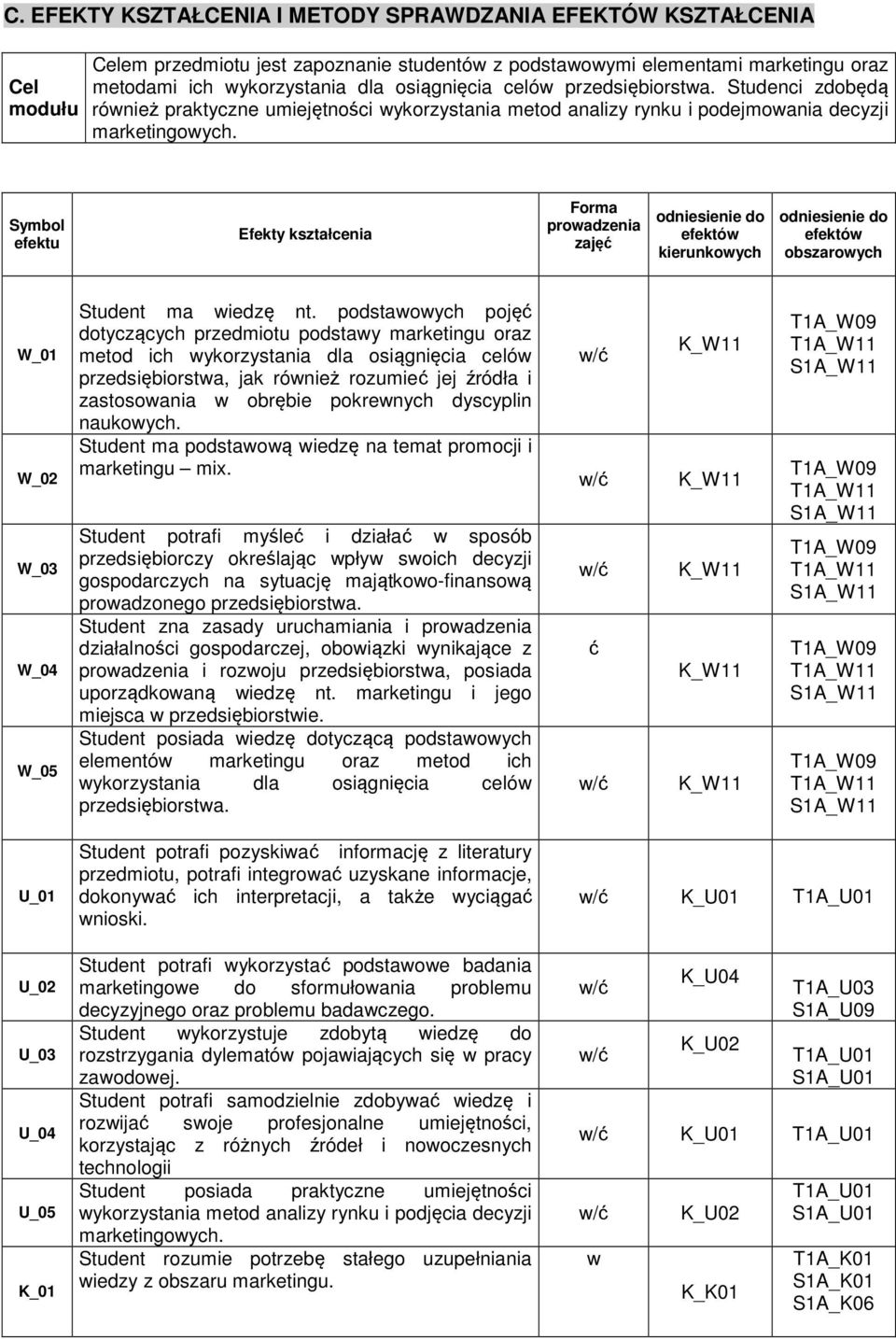 Symbol efektu Efekty kształcenia Forma prowadzenia zajęć odniesienie do efektów kierunkowych odniesienie do efektów obszarowych Student ma wiedzę nt.