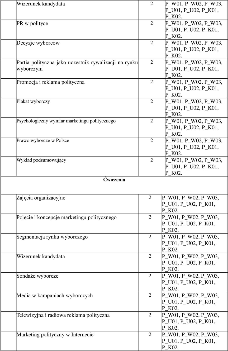 Prawo wyborcze w Polsce 2 P_W01, P_W02, P_W03, 15. Wykład podsumowujący 2 P_W01, P_W02, P_W03, Ćwiczenia 1. 1. Zajęcia organizacyjne 2 P_W01, P_W02, P_W03, 2. 2. Pojęcie i koncepcje marketingu politycznego 2 P_W01, P_W02, P_W03, 3.