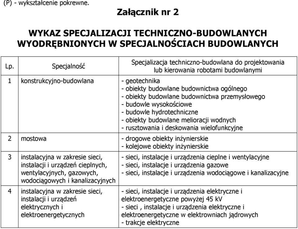 konstrukcyjno-budowlana - geotechnika - obiekty budowlane budownictwa ogólnego - obiekty budowlane budownictwa przemysłowego - budowle wysokościowe - budowle hydrotechniczne - obiekty budowlane