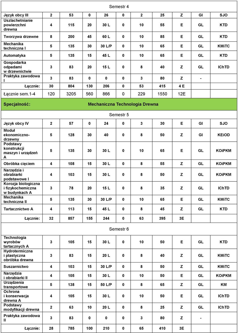 1-4 120 3205 560 866 0 229 1550 12E Mechaniczna Drewna A 5 128 30 40 0 8 50 Z GI KEiOD 5 135 30 30 L 0 10 65 E GL KOiPKM Obróbka cięciem 4 108 15 30 L 0 8 55 Z GL KOiPKM Narzędzia i obrabiarki