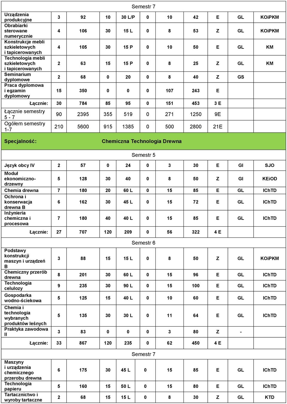 9E 210 5600 915 1385 0 500 2800 21E Chemiczna Drewna 5 128 30 40 0 8 50 Z GI KEiOD Chemia 7 180 20 60 L 0 15 85 E GL IChTD Ochrona i konserwacja 6 162 30 45 L 0 15 72 E GL IChTD B Inżynieria
