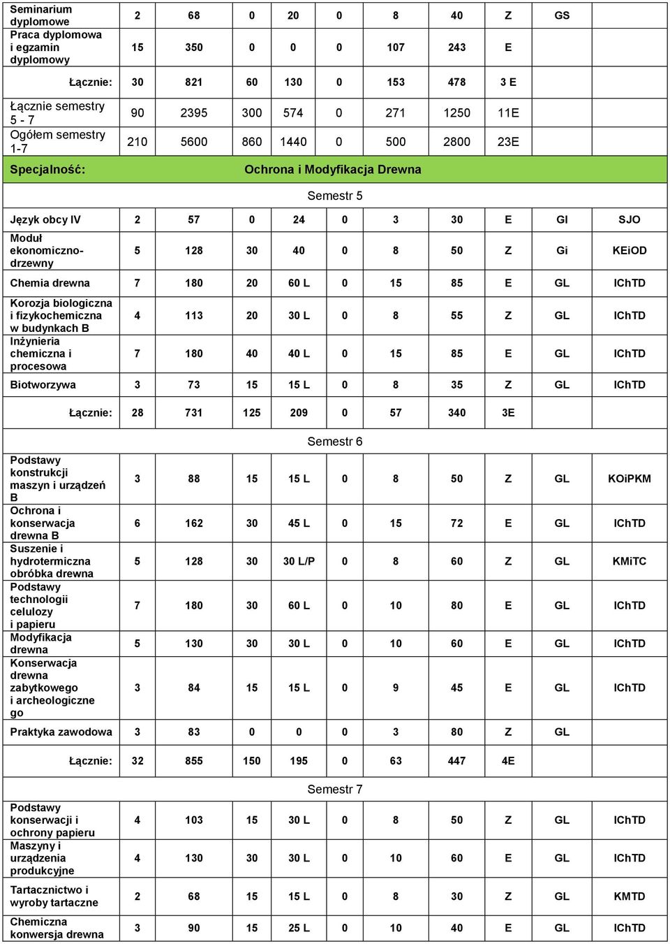 GL IChTD Biotworzywa 3 73 15 15 L 0 8 35 Z GL IChTD B Ochrona i konserwacja B Suszenie i hydrotermiczna obróbka technologii celulozy i papieru Modyfikacja Konserwacja zabytkowego i archeologiczne go