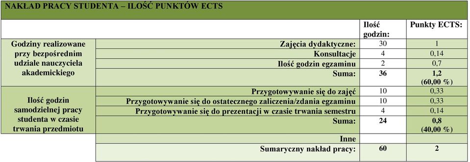 godzin egzaminu 2 0,7 Suma: 36 1,2 (60,00 %) Przygotowywanie się do zajęć 10 0,33 Przygotowywanie się do ostatecznego