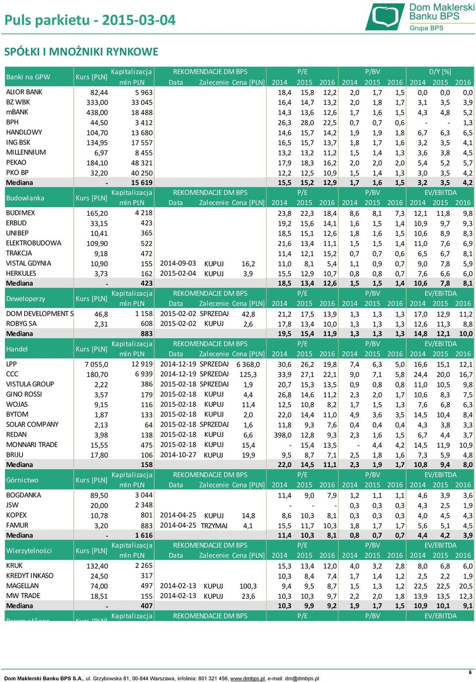 MILLENNIUM 6,97 8 455 13,2 13,2 11,2 1,5 1,4 1,3 3,6 3,8 4,5 PEKAO 184,10 48 321 17,9 18,3 16,2 2,0 2,0 2,0 5,4 5,2 5,7 PKO BP 32,20 40 250 12,2 12,5 10,9 1,5 1,4 1,3 3,0 3,5 4,2 Mediana 15 619 15,5