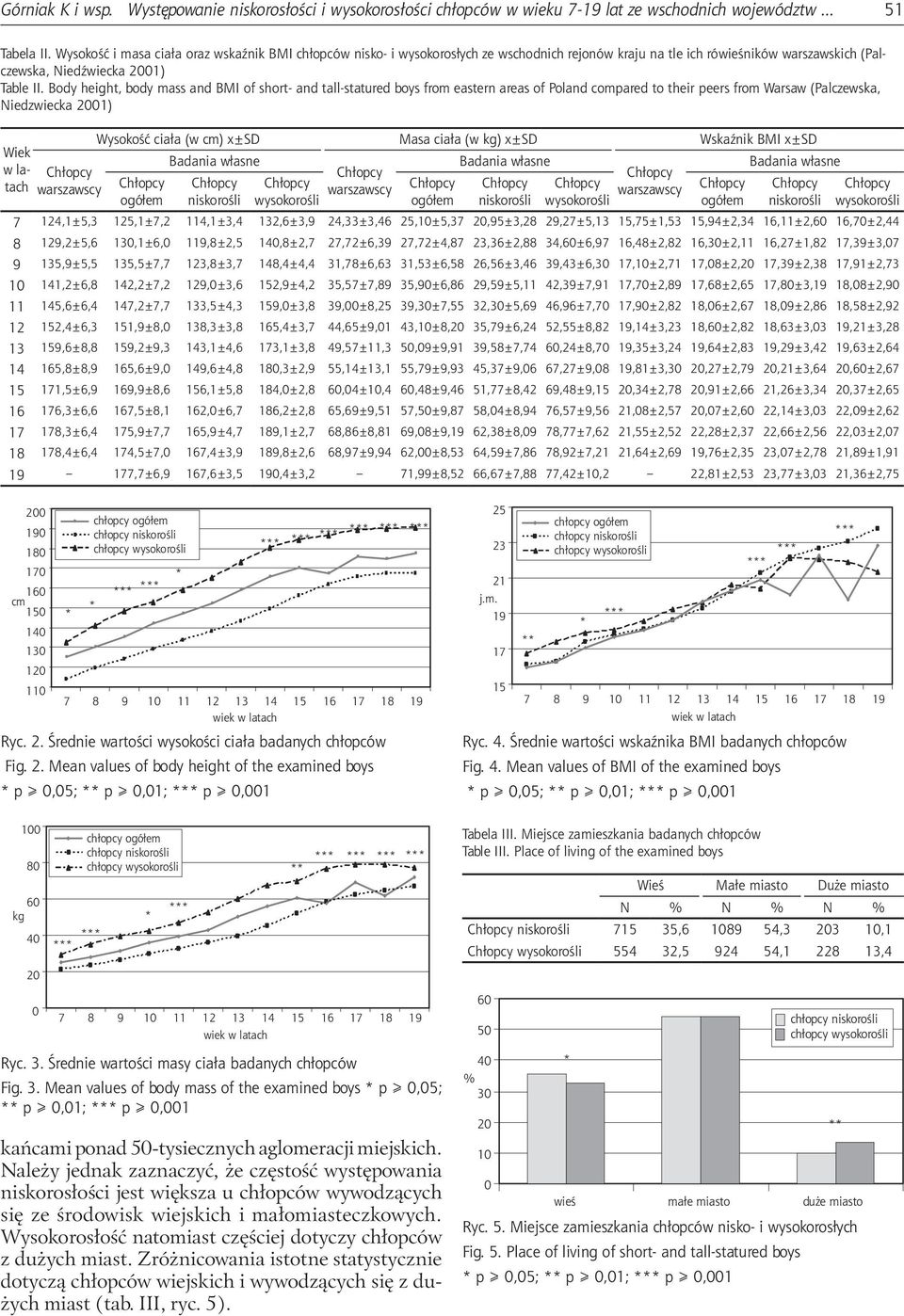 Body height, body mass and BMI of short- and tall-statured boys from eastern areas of Poland compared to their peers from Warsaw (Palczewska, Niedzwiecka 21) Wiek w latach warszawscy Wysokość ciała
