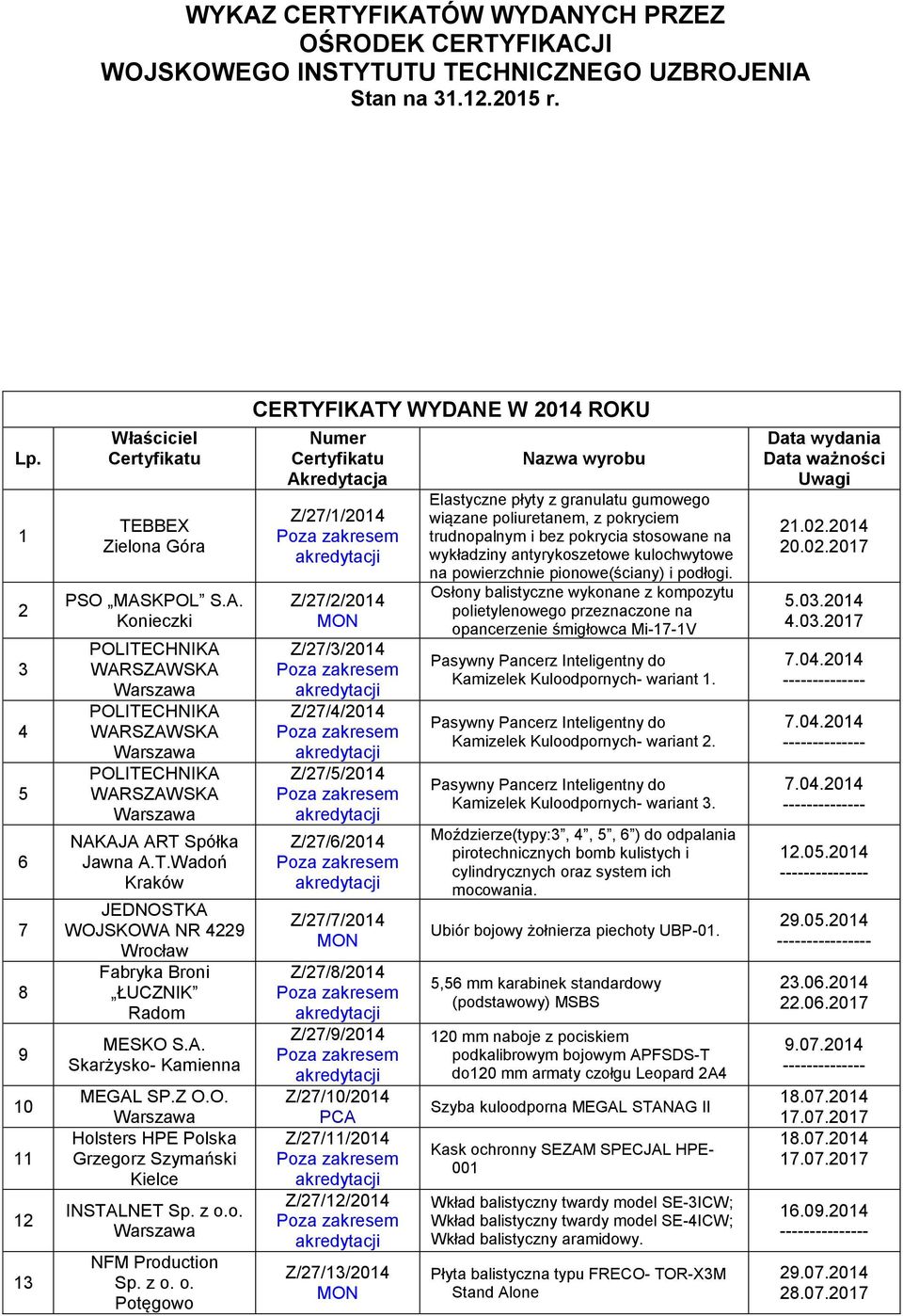 O. Holsters HPE Polska Grzegorz Szymański INSTALNET NFM Production CERTYFIKATY WYDANE W 2014 ROKU Numer Akredytacja Z/27/1/2014 Z/27/2/2014 Z/27/3/2014 Z/27/4/2014 Z/27/5/2014 Z/27/6/2014 Z/27/7/2014