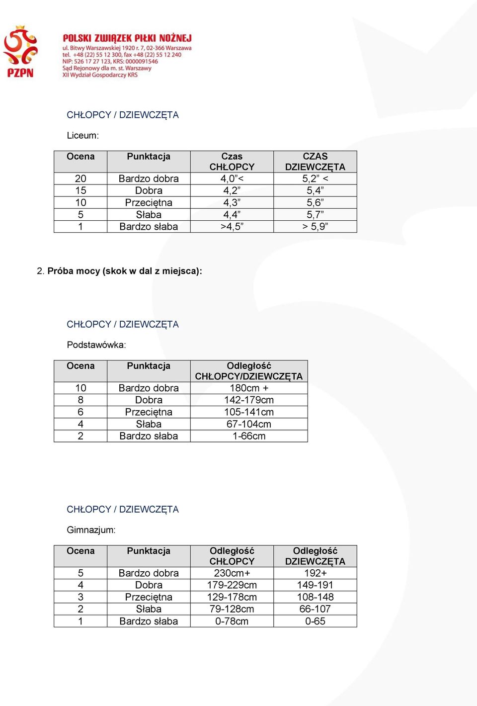 Próba mocy (skok w dal z miejsca): Podstawówka: Ocena Punktacja Odległość CHŁOPCY/DZIEWCZĘTA 10 Bardzo dobra 180cm + 8 Dobra 142-179cm 6