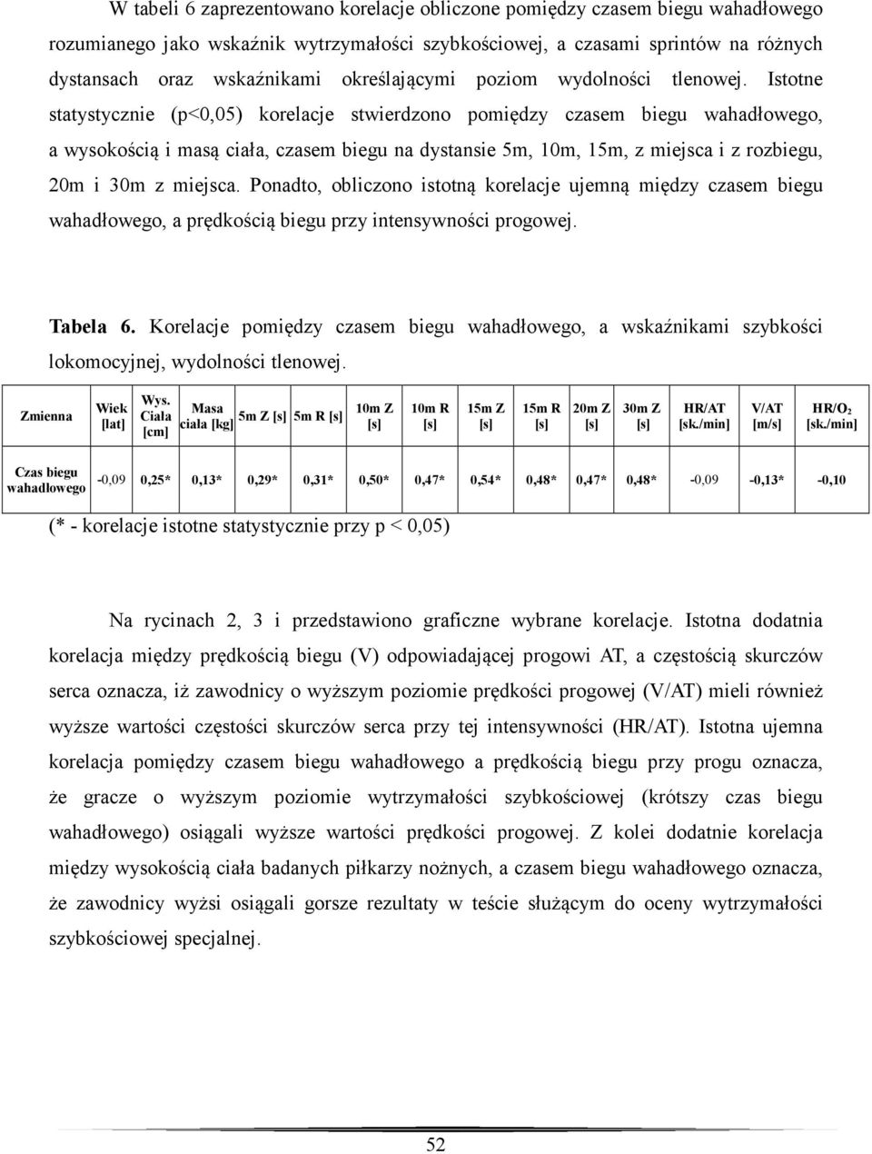 Istotne statystycznie (p<0,05) korelacje stwierdzono pomiędzy czasem biegu wahadłowego, a wysokością i masą ciała, czasem biegu na dystansie 5m, 10m, 15m, z miejsca i z rozbiegu, 20m i 30m z miejsca.