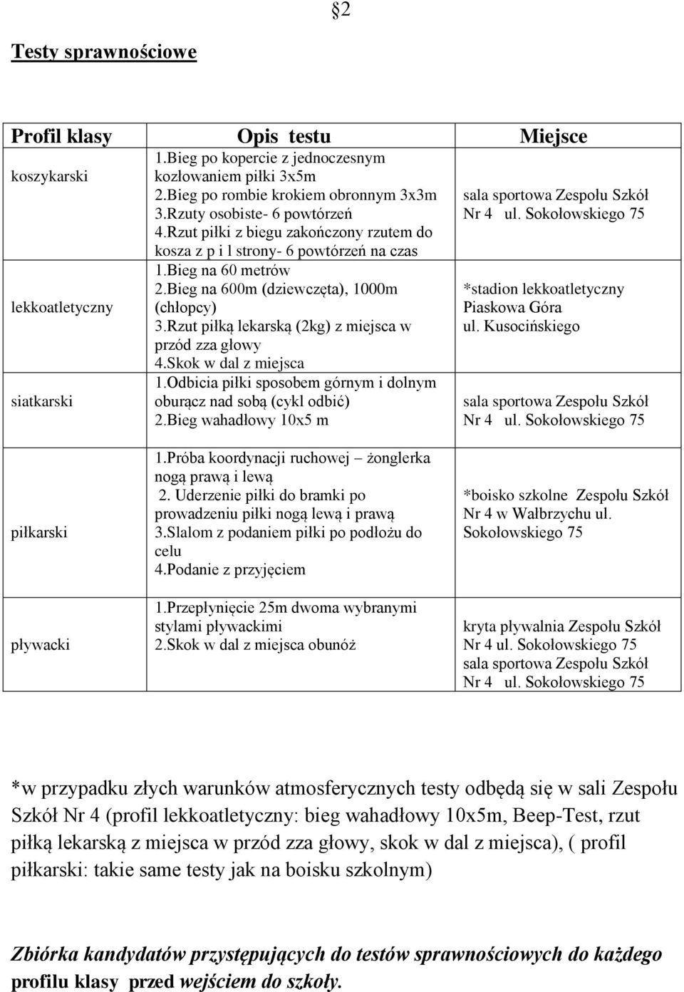 Rzut piłką lekarską (2kg) z miejsca w przód zza głowy 4.Skok w dal z miejsca 1.Odbicia piłki sposobem górnym i dolnym oburącz nad sobą (cykl odbić) 2.