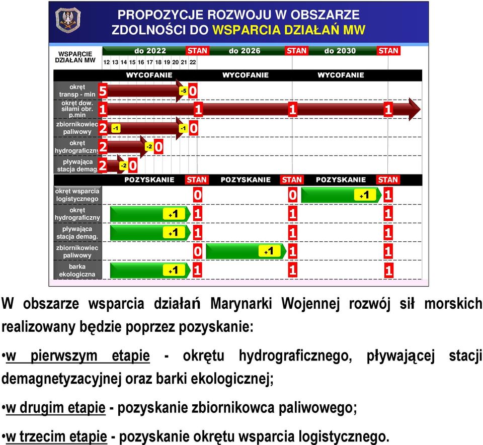 zbiornikowiec paliwowy barka ekologiczna 5 - - - -5 - + + + + + W obszarze wsparcia działań Marynarki Wojennej rozwój sił morskich realizowany będzie poprzez pozyskanie: w