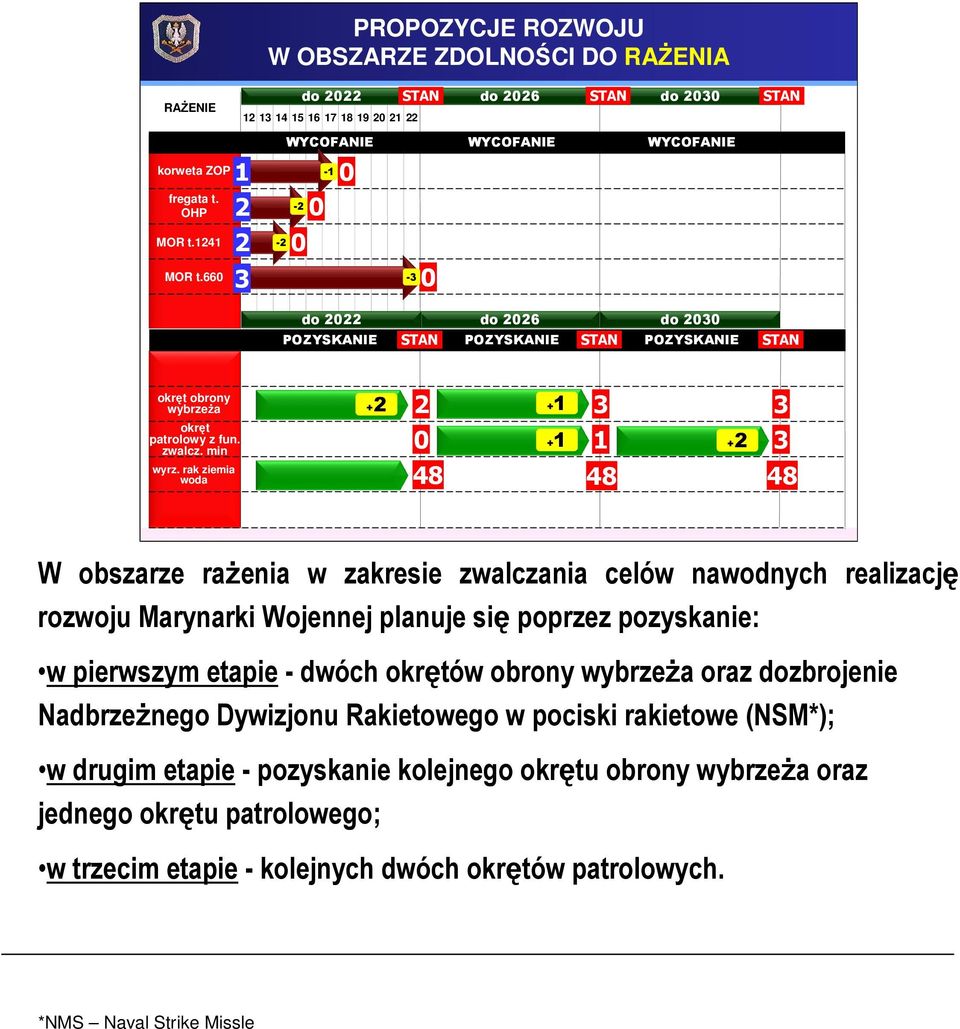 rak ziemia woda 48 48 48 W obszarze rażenia w zakresie zwalczania celów nawodnych realizację rozwoju Marynarki Wojennej planuje się poprzez pozyskanie: w pierwszym etapie -