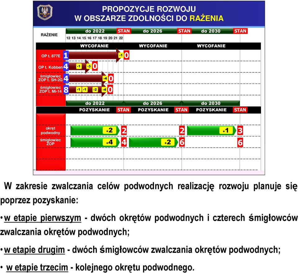 - -3 Kobben4 - - - -4-4 do do 6 do 3 okręt podwodny śmigłowiec + + 3 ZOP +4 4 + 6 6 W zakresie zwalczania celów podwodnych realizację