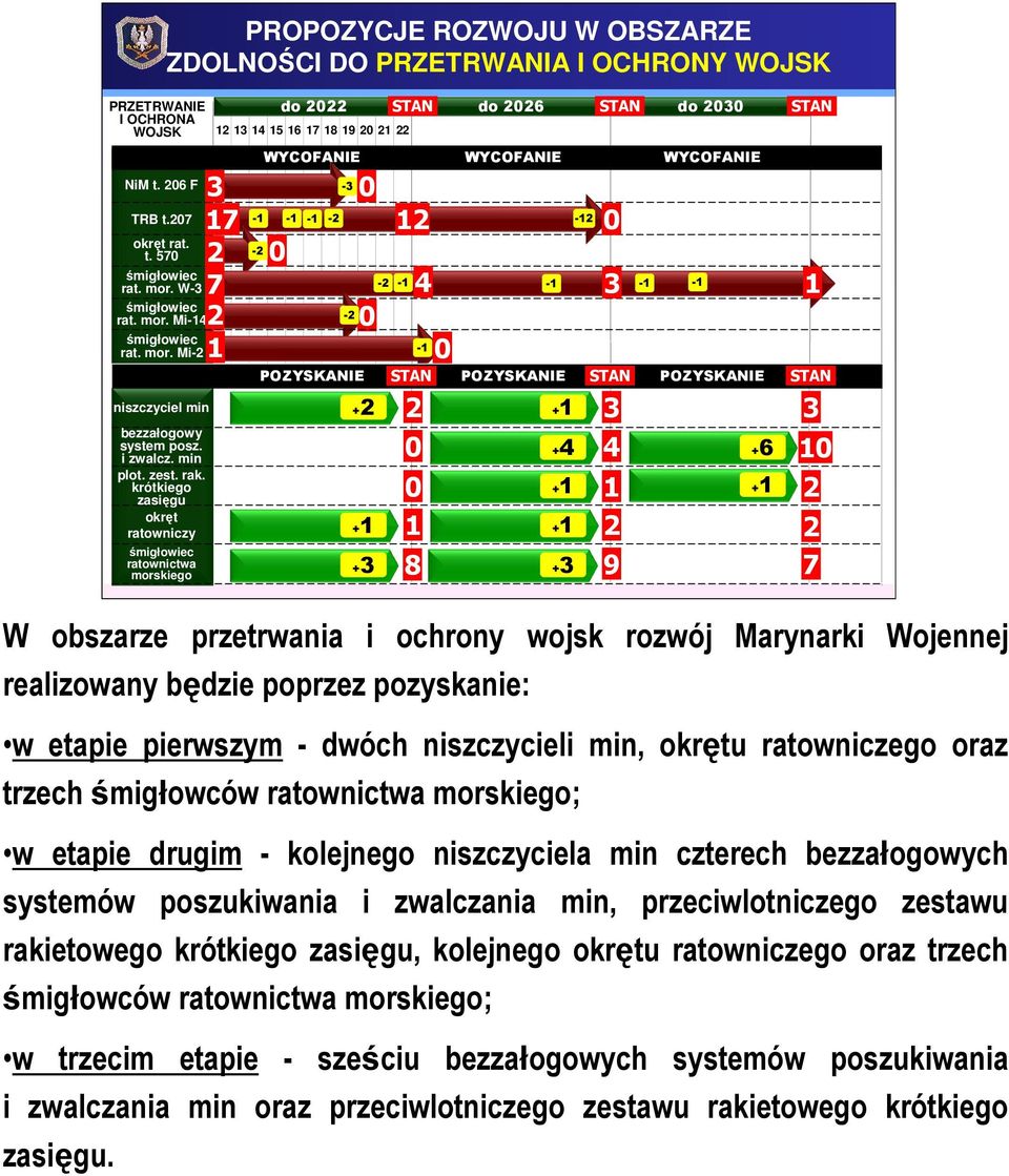 krótkiego zasięgu okręt ratowniczy śmigłowiec ratownictwa morskiego + + +3 - - - - + 3 3 4 +6 + + +4 + 8 +3 9 7 W obszarze przetrwania i ochrony wojsk rozwój Marynarki Wojennej realizowany będzie