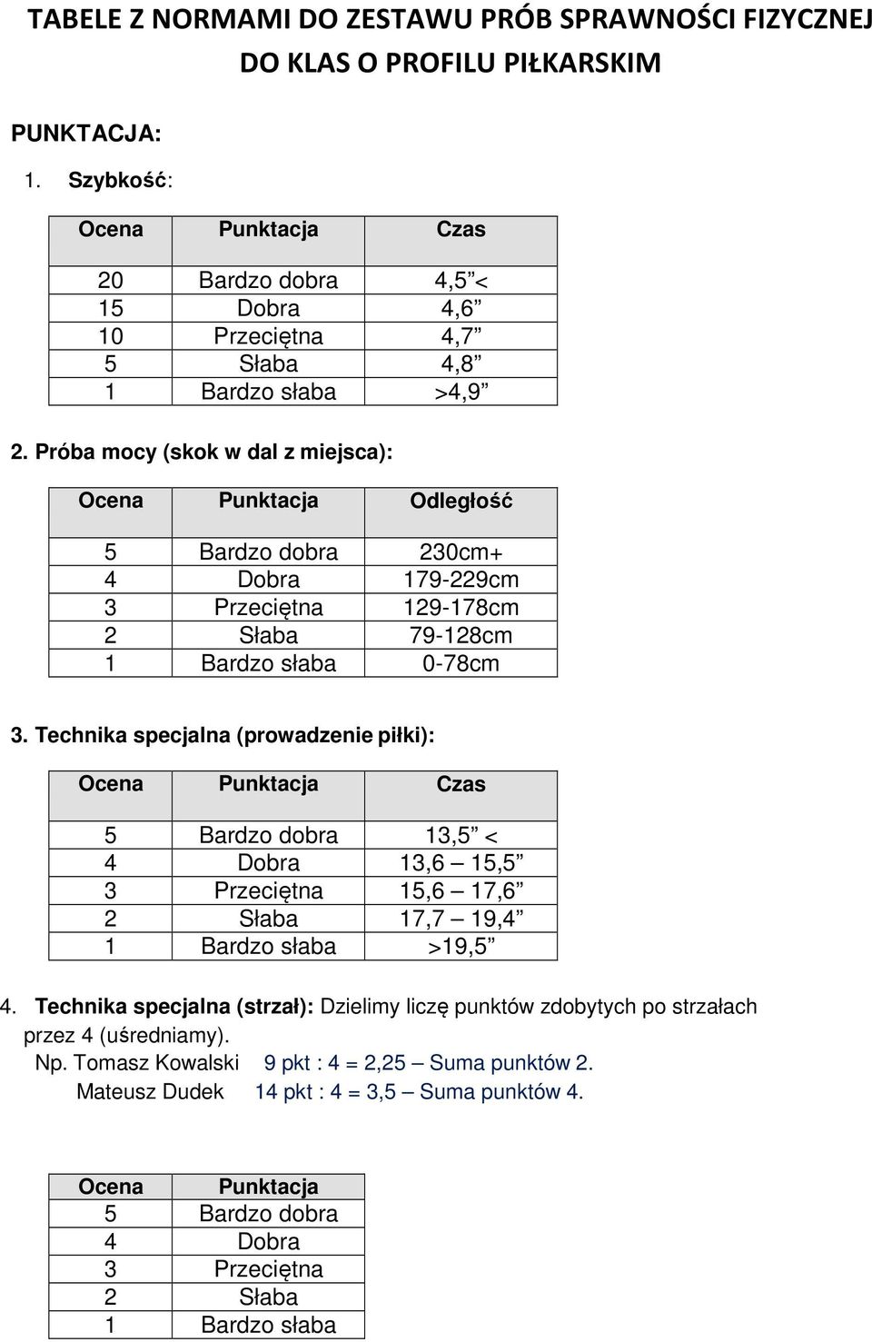 Próba mocy (skok w dal z miejsca): Ocena Punktacja Odległość 5 Bardzo dobra 230cm+ 4 Dobra 179-229cm 3 Przeciętna 129-178cm 2 Słaba 79-128cm 1 Bardzo słaba 0-78cm 3.