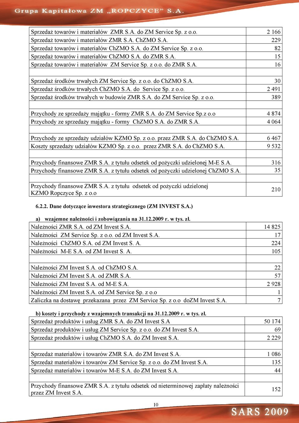 z o.o. 2 491 Sprzedaż środków trwałych w budowie ZMR S.A. do ZM Service Sp. z o.o. 389 Przychody ze sprzedaży majątku - formy ZMR S.A. do ZM Service Sp.z o.o 4 874 Przychody ze sprzedaży majątku - formy ChZMO S.