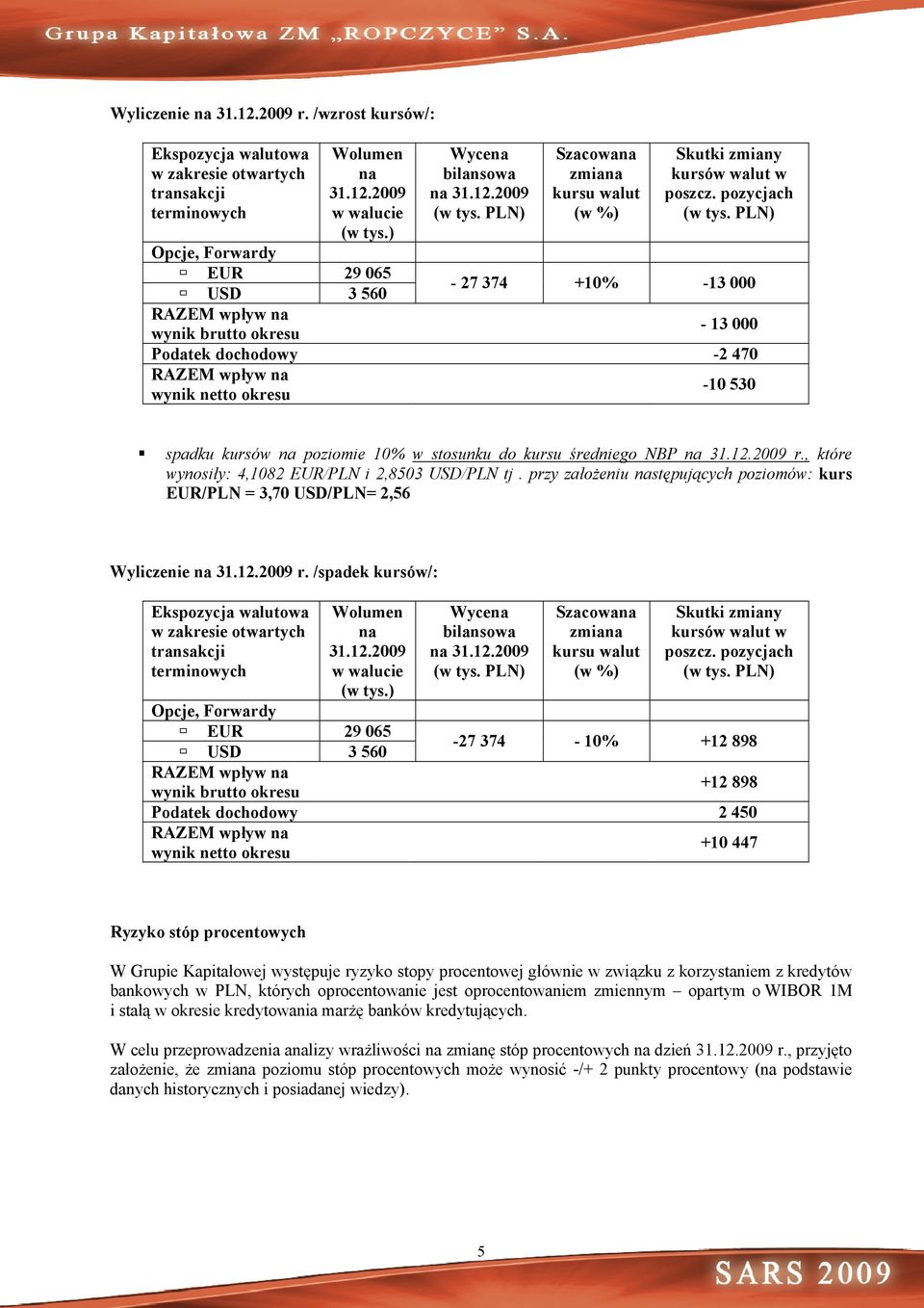 pozycjach - 27 374 +10% -13 000 RAZEM wpływ na wynik brutto okresu - 13 000 Podatek dochodowy -2 470 RAZEM wpływ na wynik netto okresu -10 530 spadku kursów na poziomie 10% w stosunku do kursu