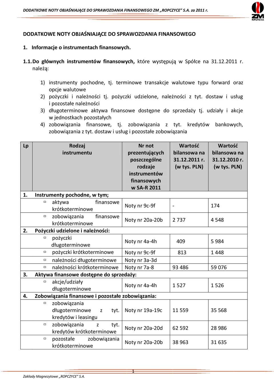 dostaw i usług i pozostałe należności 3) długoterminowe aktywa finansowe dostępne do sprzedaży tj. udziały i akcje w jednostkach pozostałych 4) zobowiązania finansowe, tj. zobowiązania z tyt.