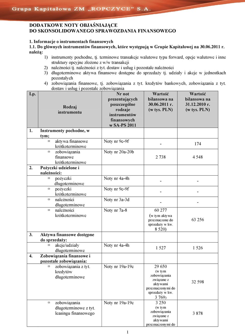 dostaw i usług i pozostałe należności 3) długoterminowe aktywa finansowe dostępne do sprzedaży tj. udziały i akcje w jednostkach pozostałych 4) finansowe, tj. z tyt. kredytów bankowych, z tyt.