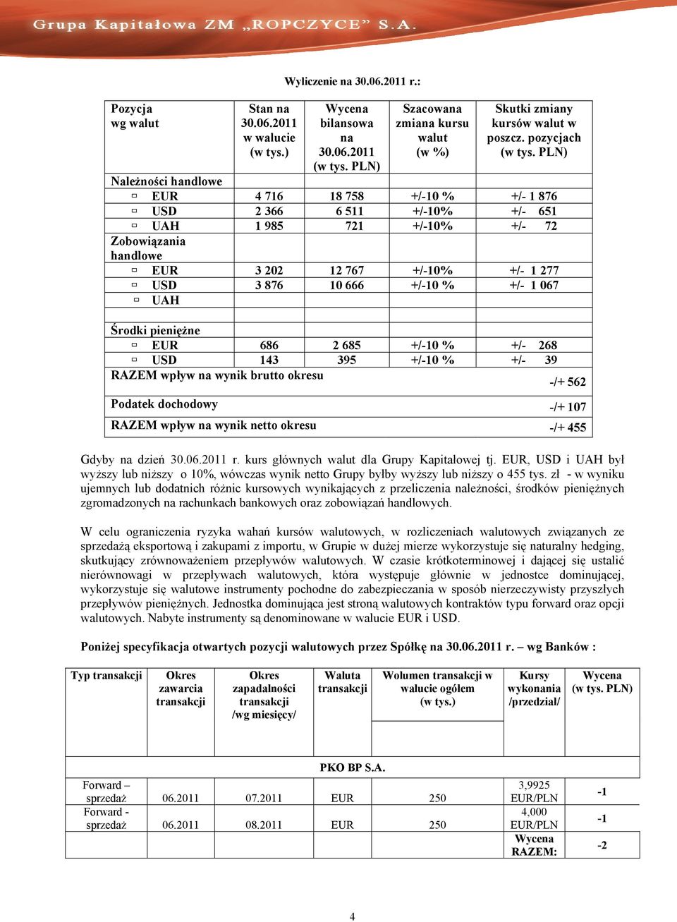 +/-10 % +/- 1 067 UAH Środki pieniężne EUR 686 2 685 +/-10 % +/- 268 USD 143 395 +/-10 % +/- 39 RAZEM wpływ na wynik brutto okresu -/+ 562 Podatek dochodowy -/+ 107 RAZEM wpływ na wynik netto okresu