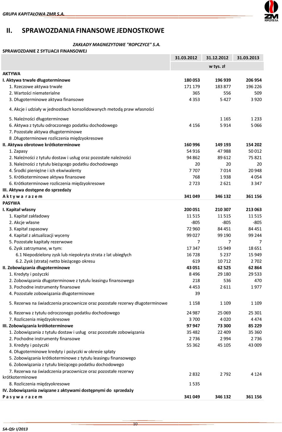 Akcje i udziały w jednostkach konsolidowanych metodą praw własności 5. Należności długoterminowe 1 165 1 233 6. Aktywa z tytułu odroczonego podatku dochodowego 4 156 5 914 5 066 7.