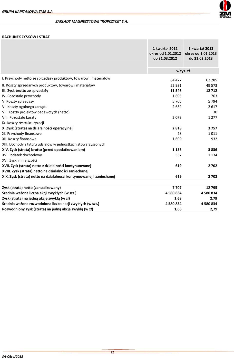 Pozostałe przychody 1 695 763 V. Koszty sprzedaży 5 705 5 794 VI. Koszty ogólnego zarządu 2 639 2 617 VII. Koszty projektów badawczych (netto) 30 VIII. Pozostałe koszty 2 079 1 277 IX.