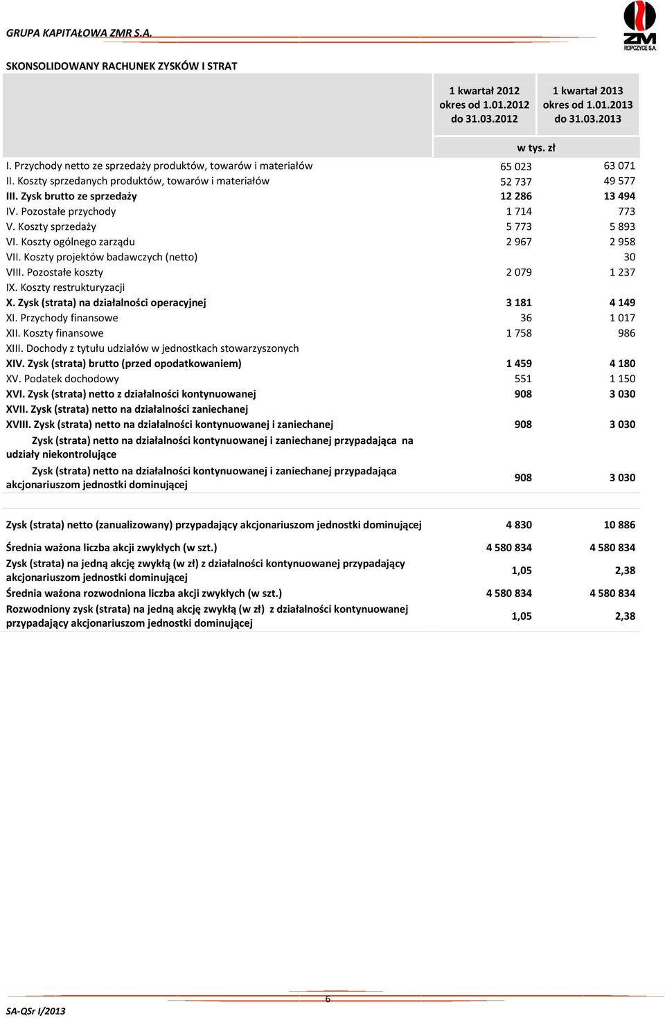 Pozostałe przychody 1 714 773 V. Koszty sprzedaży 5 773 5 893 VI. Koszty ogólnego zarządu 2 967 2 958 VII. Koszty projektów badawczych (netto) 30 VIII. Pozostałe koszty 2 079 1 237 IX.