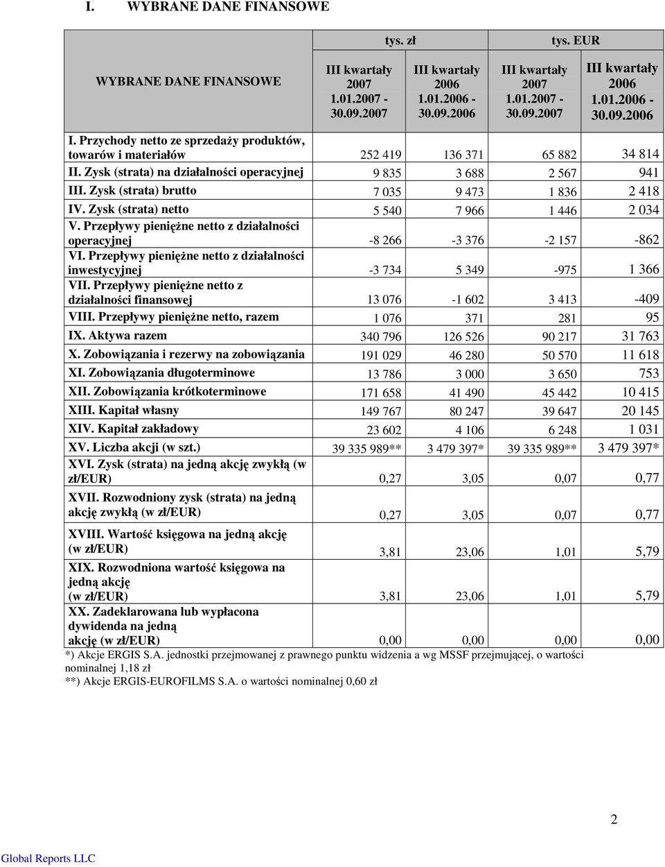 Zysk (strata) na działalności operacyjnej 9 835 3 688 2 567 941 III. Zysk (strata) brutto 7 035 9 473 1 836 2 418 IV. Zysk (strata) netto 5 540 7 966 1 446 2 034 V.