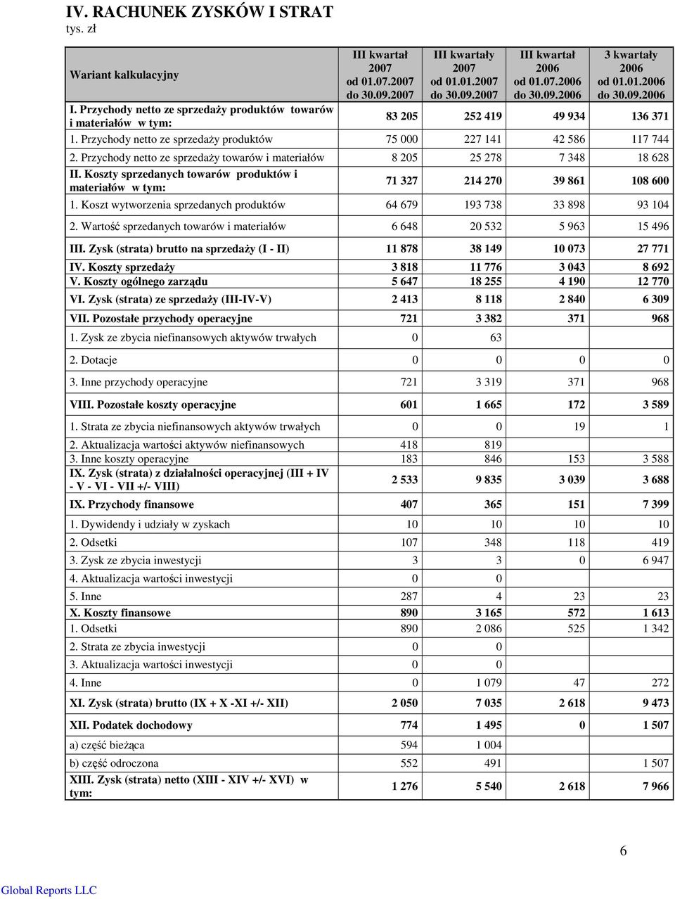 Przychody netto ze sprzedaŝy towarów i materiałów 8 205 25 278 7 348 18 628 II. Koszty sprzedanych towarów produktów i materiałów w tym: 71 327 214 270 39 861 108 600 1.