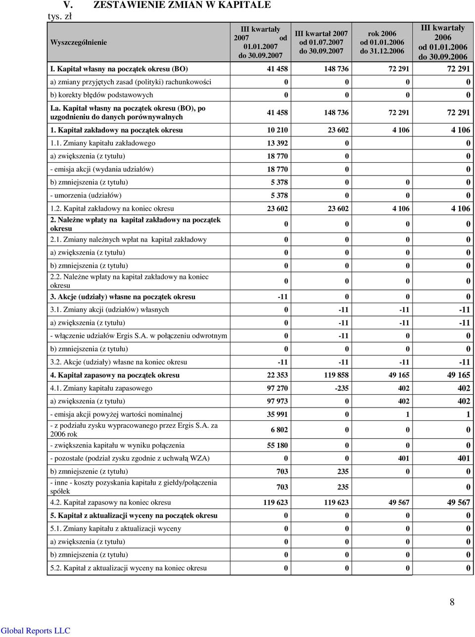 a. Kapitał własny na początek okresu (BO), po uzgodnieniu do danych porównywalnych 41 