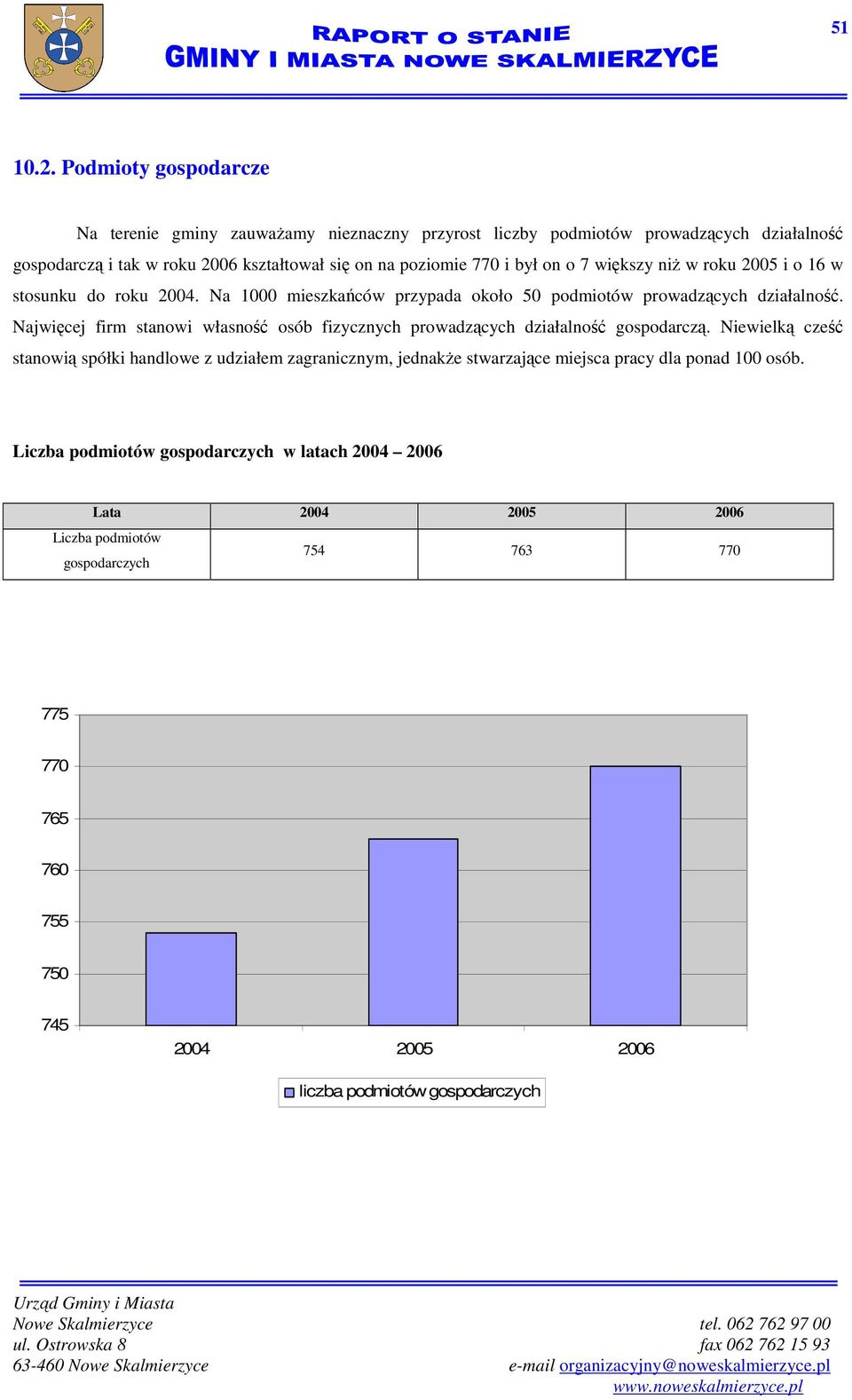 był on o 7 większy niŝ w roku 2005 i o 16 w stosunku do roku 2004. Na 1000 mieszkańców przypada około 50 podmiotów prowadzących działalność.