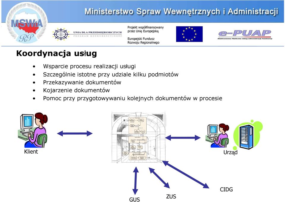 Czynności archiw izacyjne Akceptacj a Podanie UPO XAdES-A Podanie Zebranie danych w jeden dokument [błędna weryfi kacja] Weryfikacja dokumentu [Weryfikacja OK] Umieszczenie w magazynie do przekazania