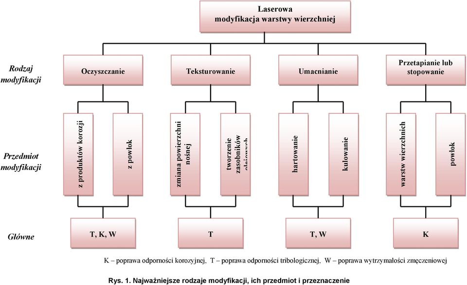 warstw wierzchnich powłok Główne T, K, W T T, W K K poprawa odporności korozyjnej, T poprawa odporności tribologicznej, W poprawa wytrzymałości zmęczeniowej K