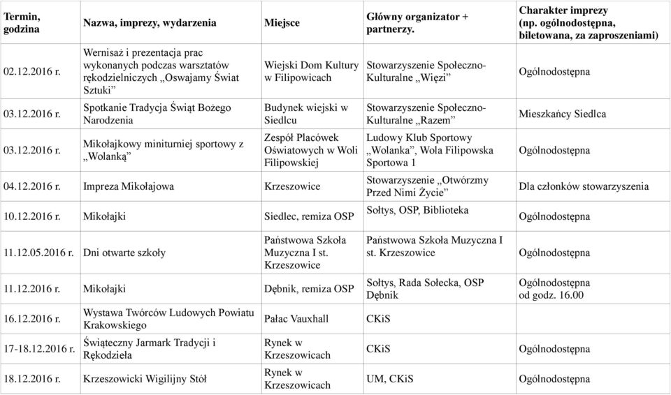 Wernisaż i prezentacja prac wykonanych podczas warsztatów rękodzielniczych Oswajamy Świat Sztuki Spotkanie Tradycja Świąt Bożego Narodzenia Mikołajkowy miniturniej sportowy z Wolanką Wiejski Dom