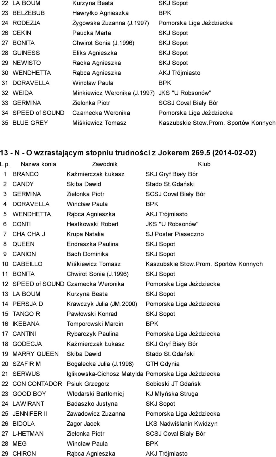 1997) JKS "U Robsonów" 33 GERMINA Zielonka Piotr SCSJ Coval Biały Bór 34 SPEED of SOUND Czarnecka Weronika Pomorska Liga Jeździecka 35 BLUE GREY Miśkiewicz Tomasz Kaszubskie Stow.Prom.